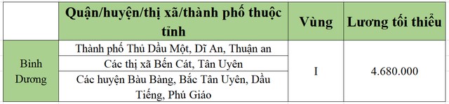 lương tối tiểu khu vực bình dương