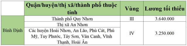 lương tối tiểu khu vực bình định