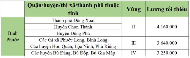 lương tối tiểu khu vực bình phước
