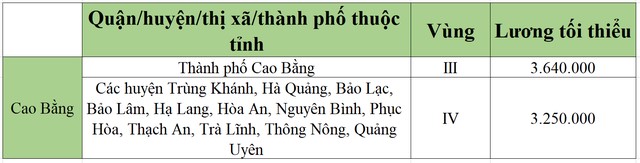 lương tối tiểu khu vực cao bằng