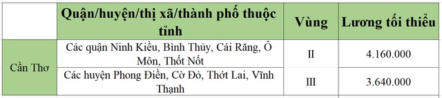 lương tối tiểu khu vực cần thơ