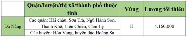 lương tối tiểu khu vực đà nẵng