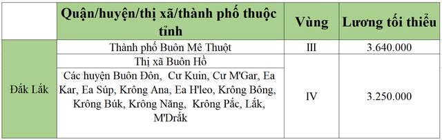 lương tối tiểu khu vực đăk lăk