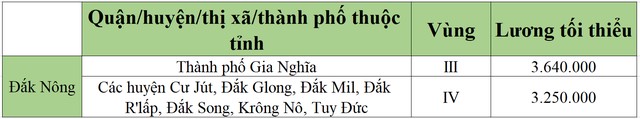 lương tối tiểu khu vực đăk nông