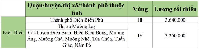 lương tối tiểu khu vực điện biên