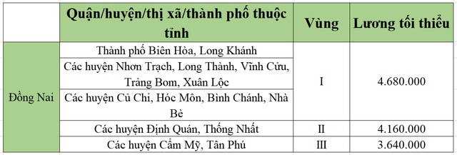 lương tối tiểu khu vực đồng nai