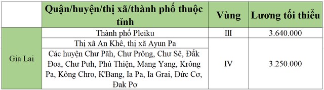 lương tối tiểu khu vực gia lai