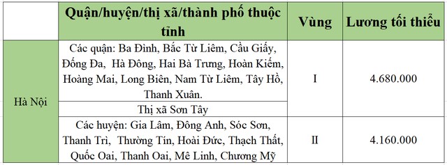 lương tối tiểu khu vực hà nội
