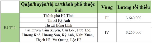 lương tối tiểu khu vực hà tĩnh