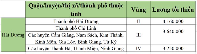 lương tối tiểu khu vực hải dương