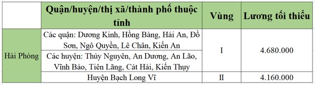 lương tối tiểu khu vực hải phòng