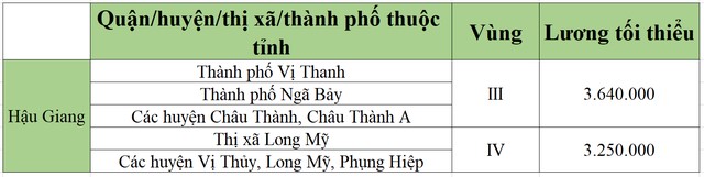 lương tối tiểu khu vực hậu giang