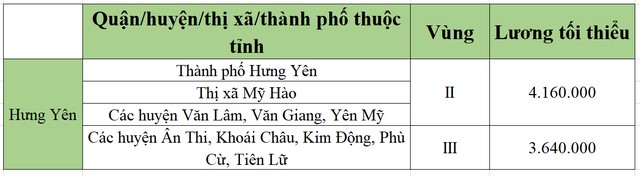 lương tối tiểu khu vực hưng yên