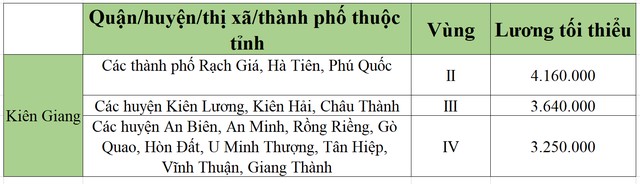lương tối tiểu khu vực kiên giang