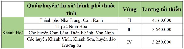 lương tối tiểu khu vực khánh hòa