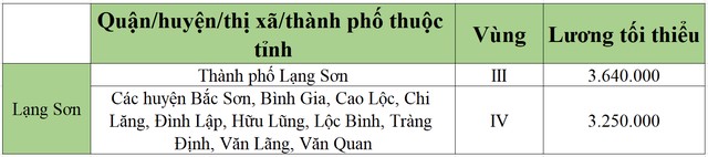lương tối tiểu khu vực lạng sơn