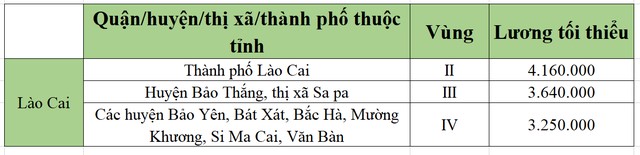 lương tối tiểu khu vực lào cai