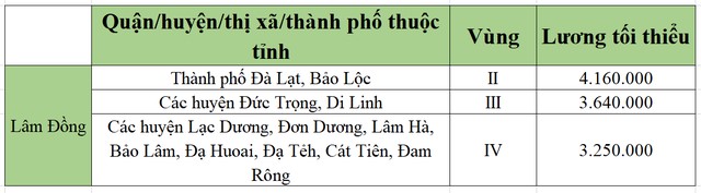 lương tối tiểu khu vực lâm đồng