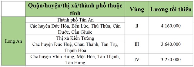 lương tối tiểu khu vực long an