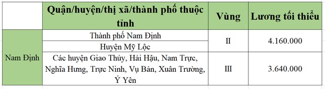 lương tối tiểu khu vực nam định