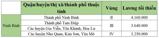 lương tối tiểu khu vực ninh bình
