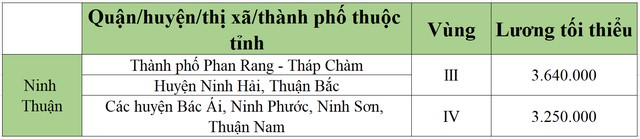 lương tối tiểu khu vực ninh thuận