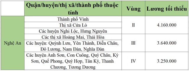 lương tối tiểu khu vực nghệ an