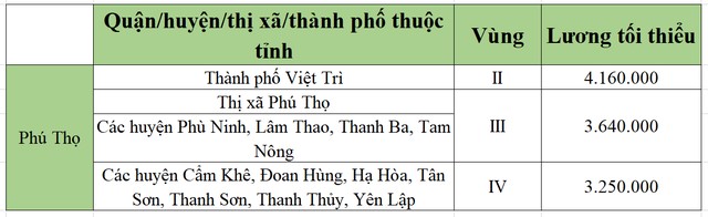 lương tối tiểu khu vực phú thọ