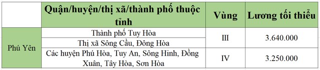 lương tối tiểu khu vực phú yên