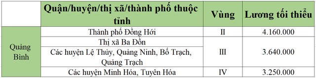 lương tối tiểu khu vực quảng bình