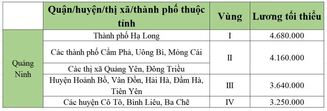 lương tối tiểu khu vực quảng ninh