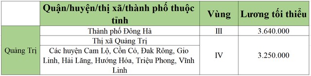 lương tối tiểu khu vực quảng trị