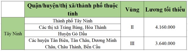 lương tối tiểu khu vực tây ninh