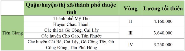 lương tối tiểu khu vực tiền giang