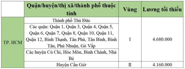 lương tối tiểu khu vực tp.hcm