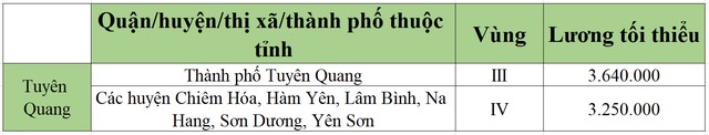 lương tối tiểu khu vực tuyên quang