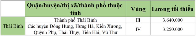 lương tối tiểu khu vực thái bình