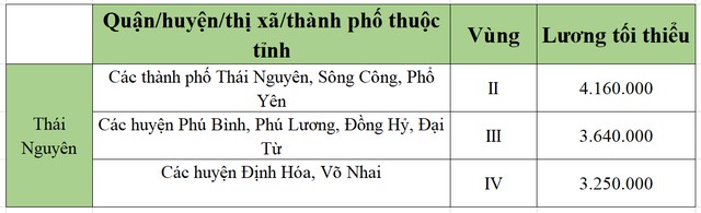 lương tối tiểu khu vực thái nguyên