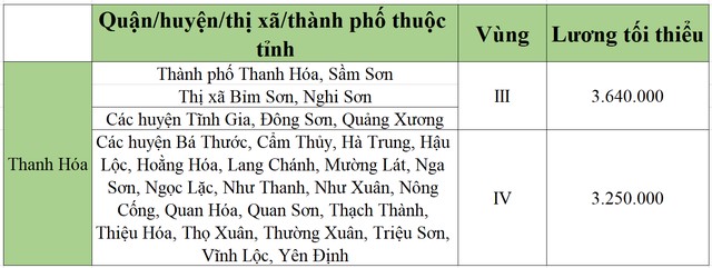 lương tối tiểu khu vực thanh hóa