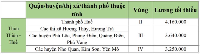 lương tối tiểu khu vực thừa thiên huế