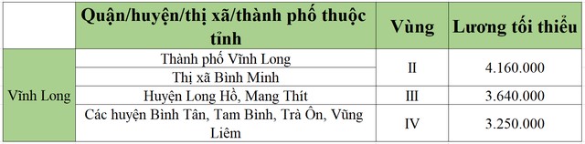 lương tối tiểu khu vực vĩnh long
