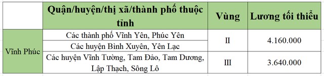 lương tối tiểu khu vực vĩnh phúc