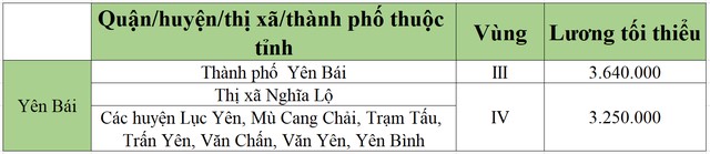 lương tối tiểu khu vực yên bái