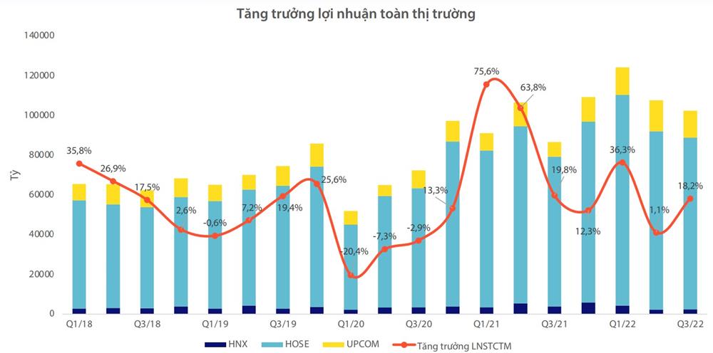 lợi nhuận tăng trưởng toàn thị trường