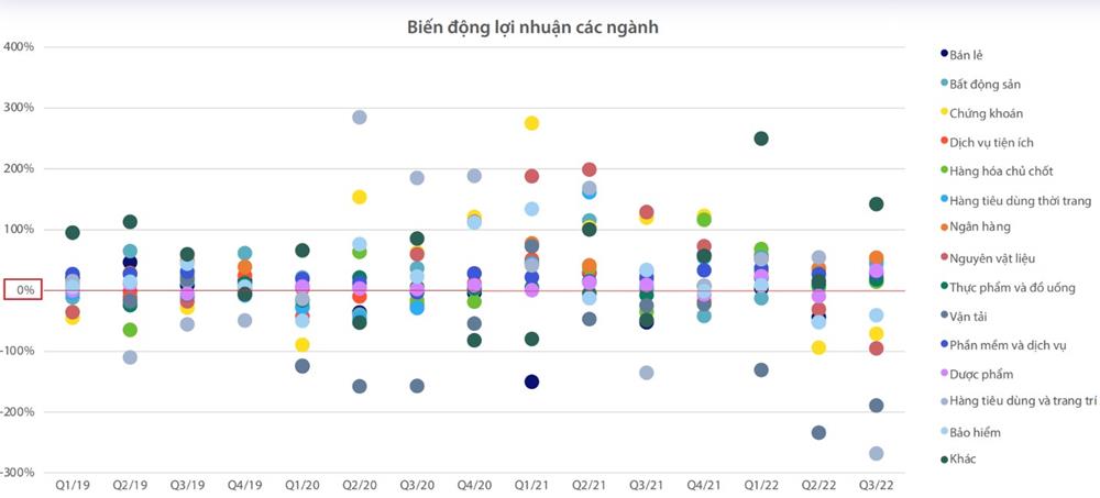 biến động lợi nhuận của các ngành
