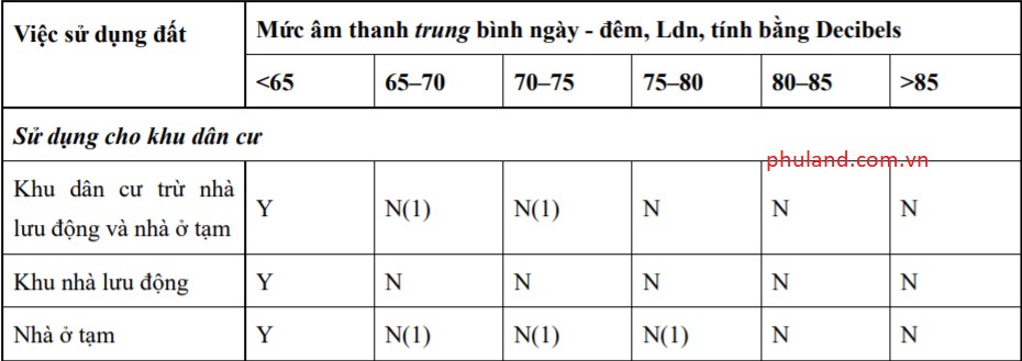 ảnh hưởng tiếng ồn đến các dự án bđs 