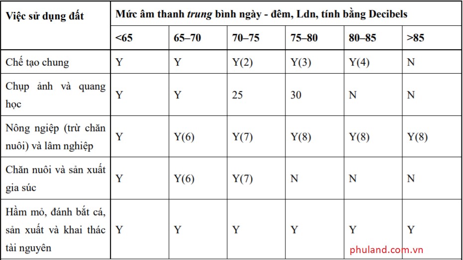 ảnh hưởng tiếng ồn đến các dự án bđs 