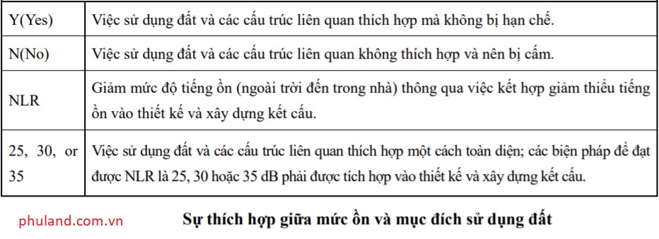 ảnh hưởng tiếng ồn đến các dự án bđs 
